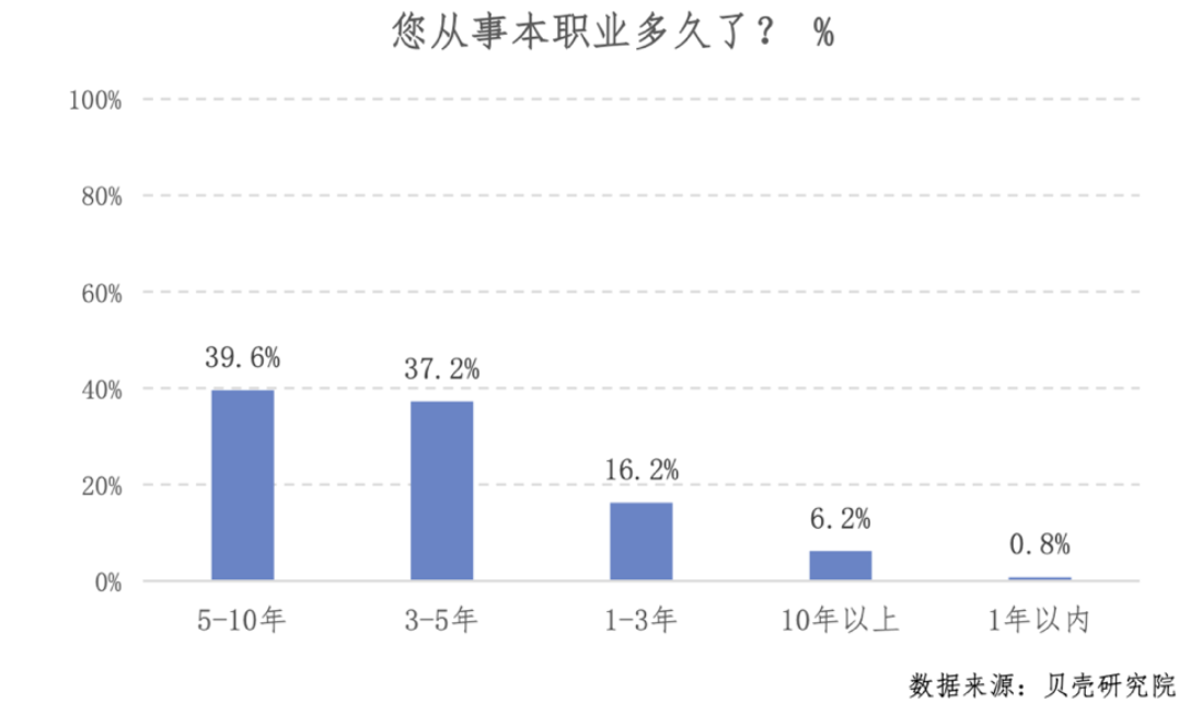 2022家裝設計師職業發展白皮書