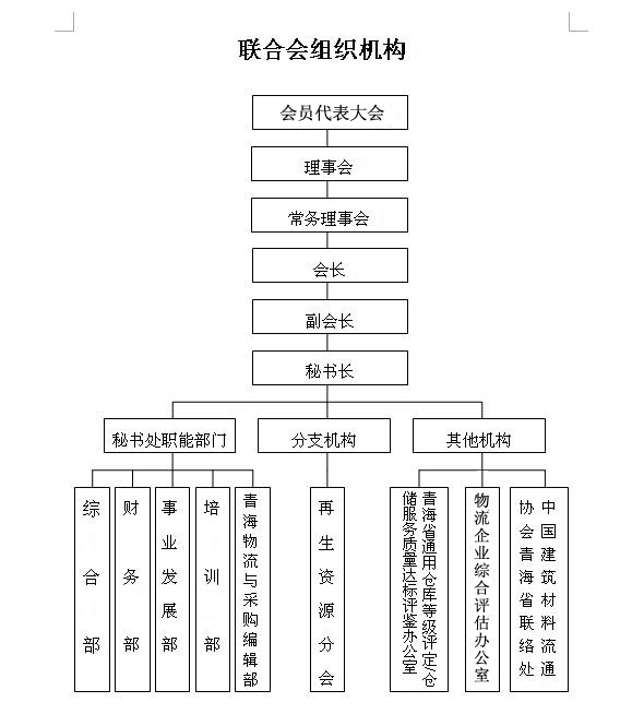 青海物流與採購聯合會