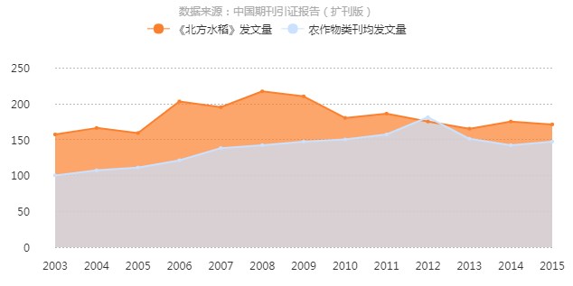《北方水稻》發文量曲線趨勢圖