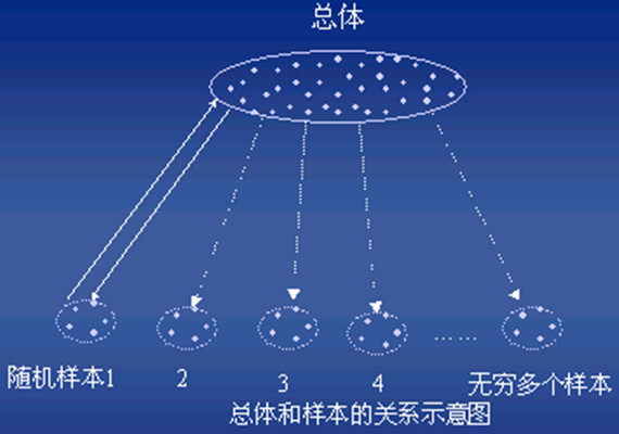 抽樣分布