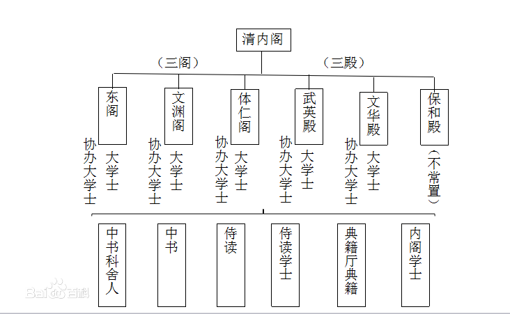 清代內閣的官員組成一覽圖