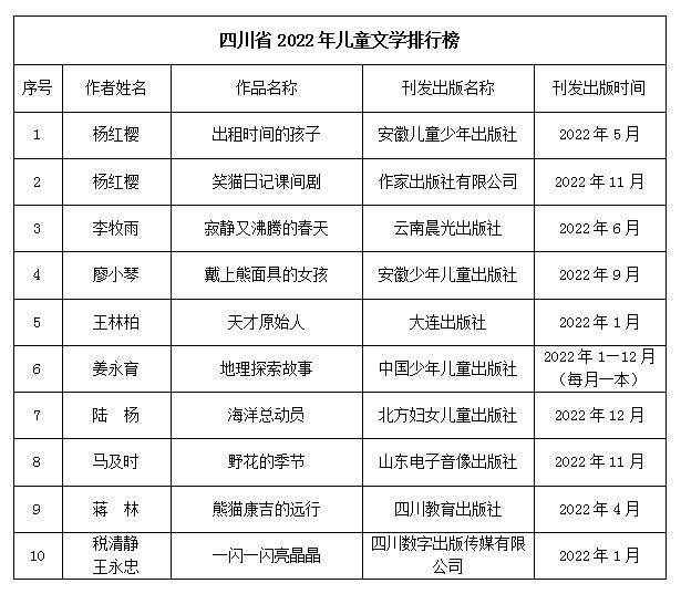 2022年度四川文學作品影響力排行榜