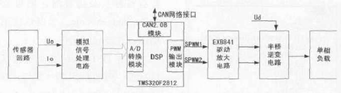 圖3 DSP逆變控制器接口示意圖