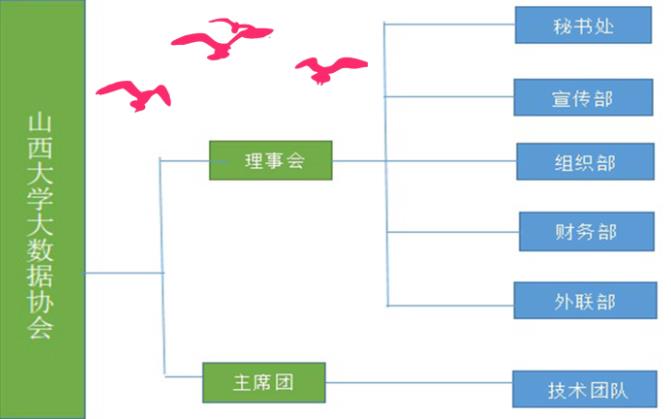 山西大學大數據協會部門組成