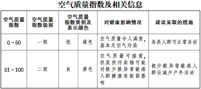 空氣品質指數及相關信息