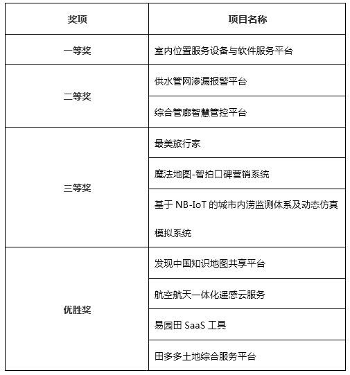 第二屆中國地理信息技術創新創業大賽