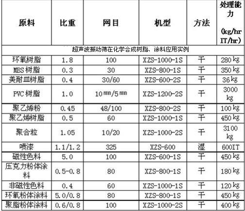 東源 CSB超音波振動篩