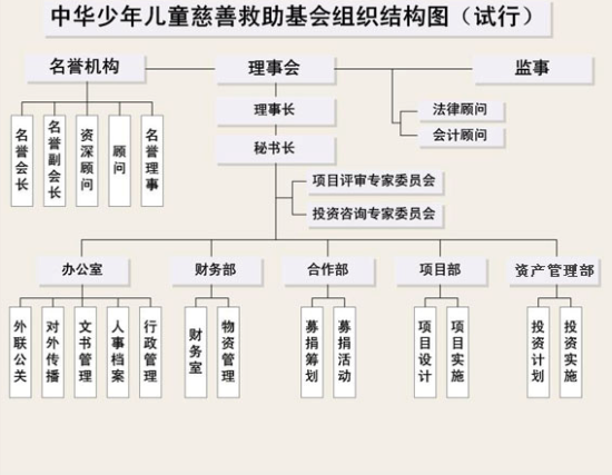 兒慈會組織結構圖