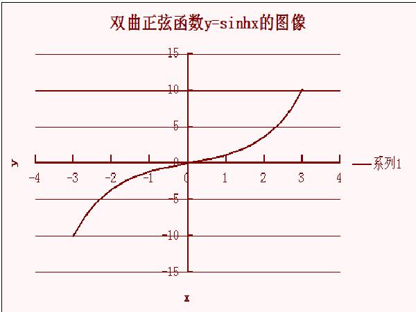 用WPS表格製作的雙曲正弦函式的圖像