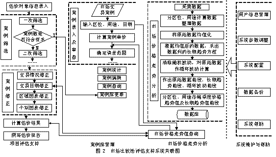 房地產市場比較法評估支持系統關聯圖