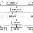 動態行銷模型