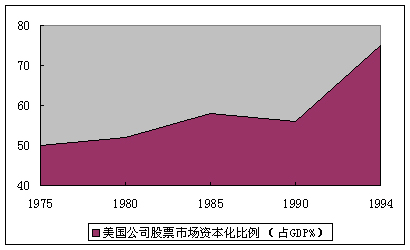 美國股票市場貨幣資本化比例