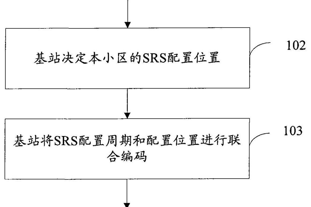 一種配置上行探測參考信號的方法和裝置