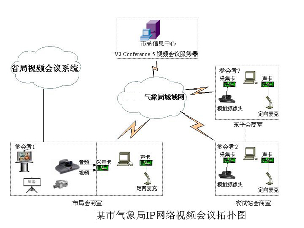 V2 conference視頻會議解決方案