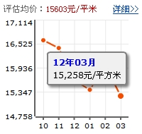 康達爾五期蝴蝶堡