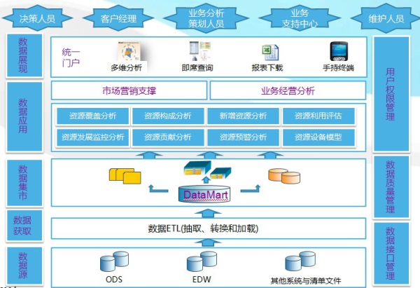 信息架構