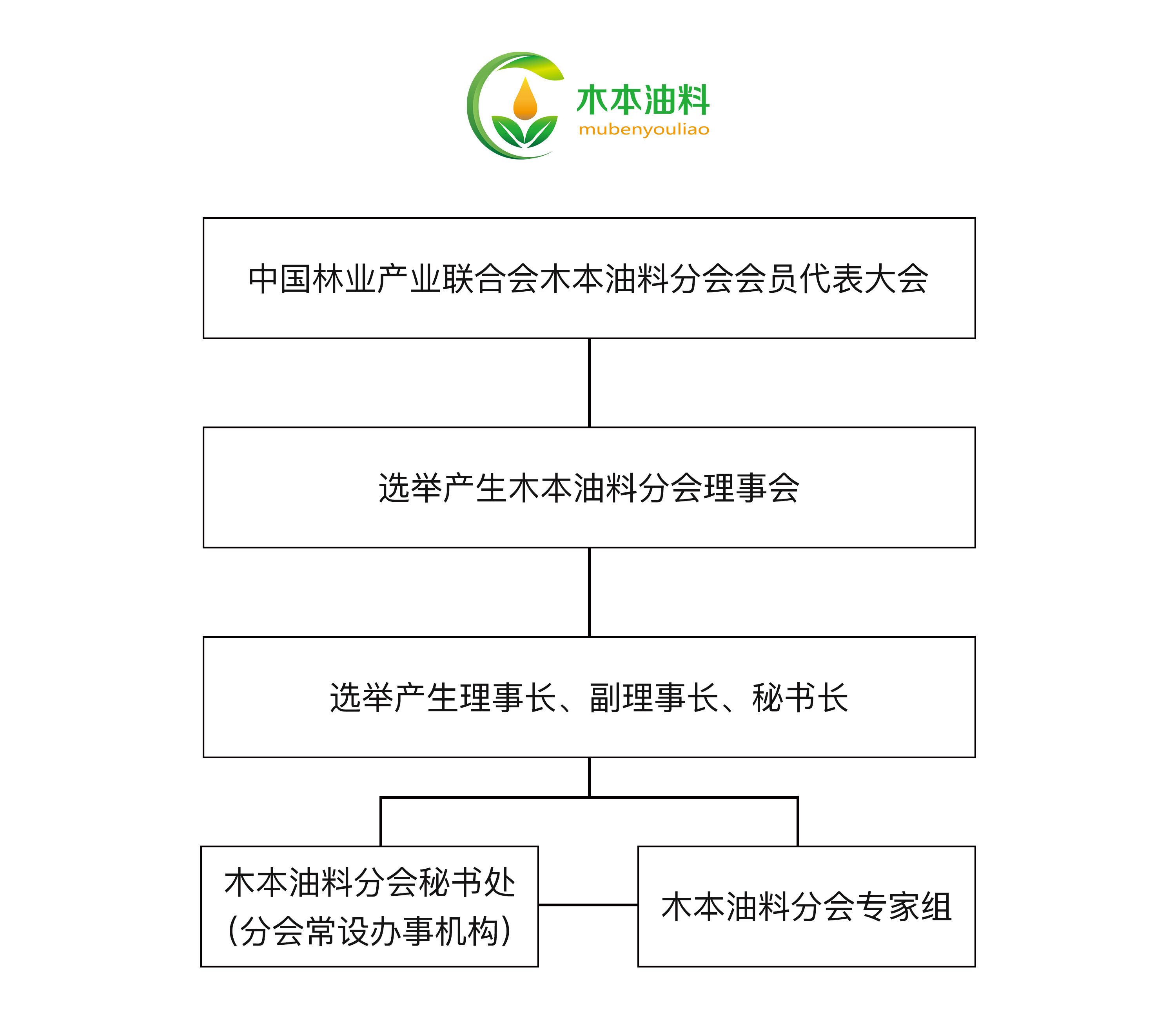 組織架構圖