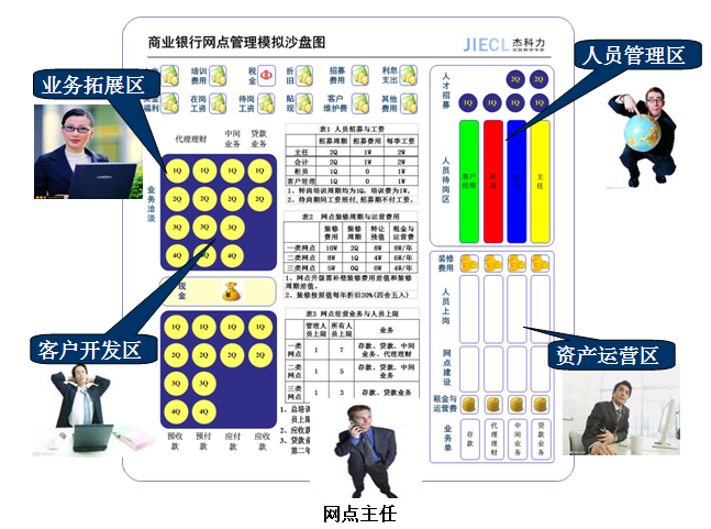 銀行網點管理實驗實訓