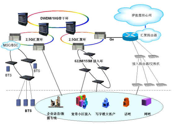 3G基站建設與維護