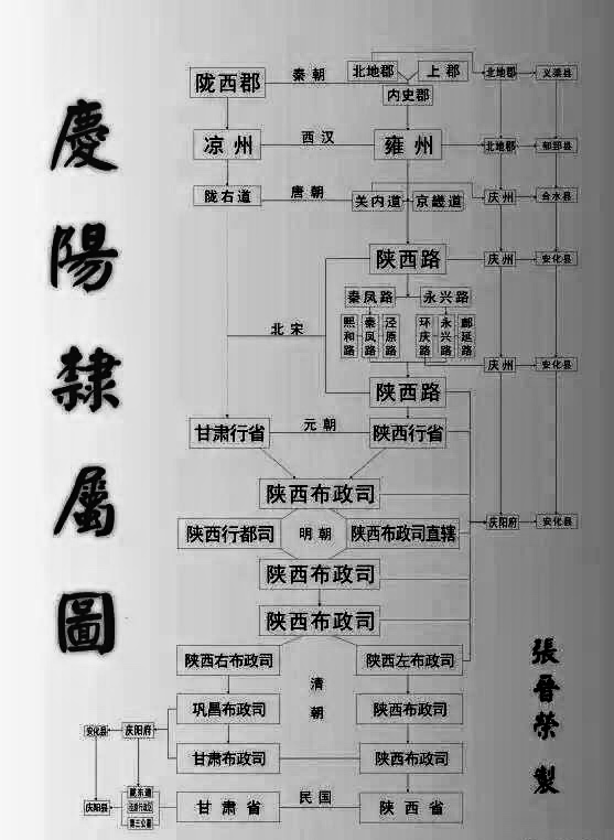 慶陽古代隸屬於陝北的依據