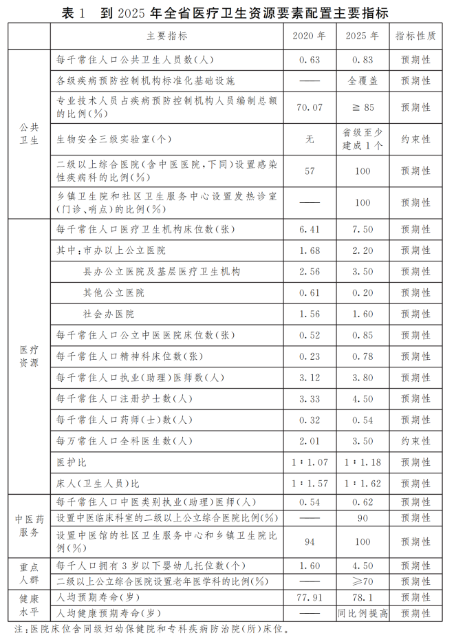 山西省醫療衛生服務體系規劃（2023-2025年）