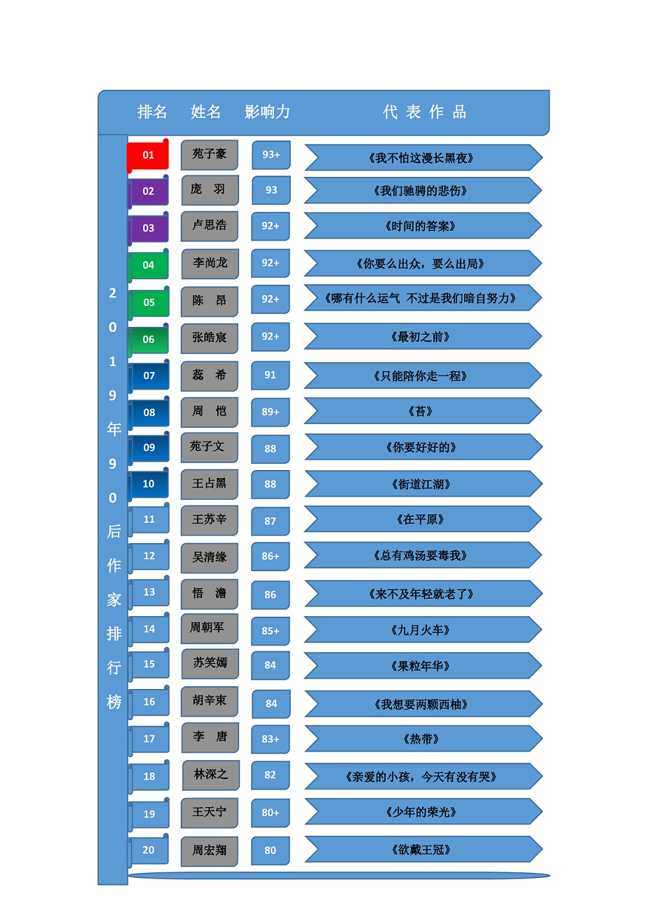 2019年中國90後作家排行榜