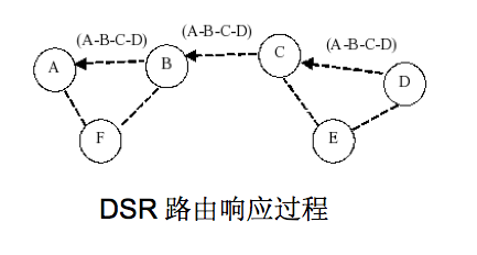 Dynamic Source Routing