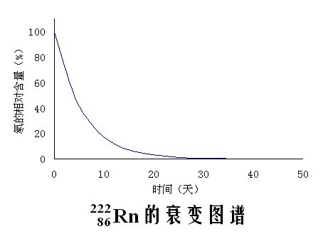 衰變定律