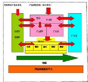 集成製造