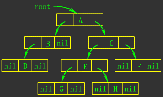(b)BT的二叉鍊表示意圖