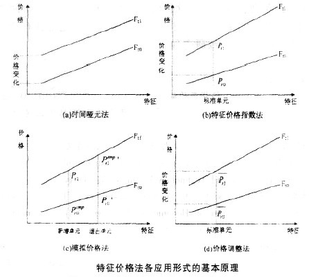 特徵價格法