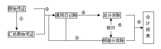 通用日記賬核算形式