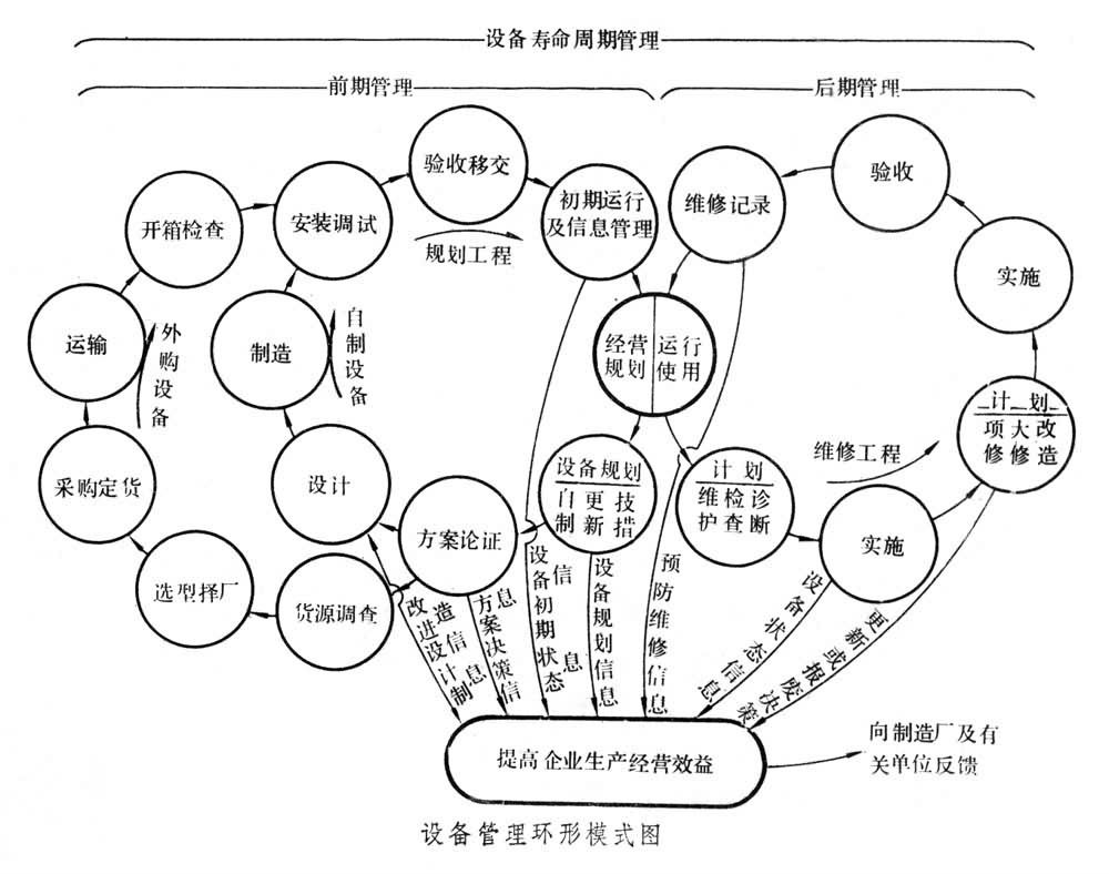 設備前期管理