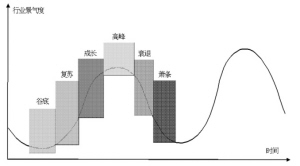 周期性行業