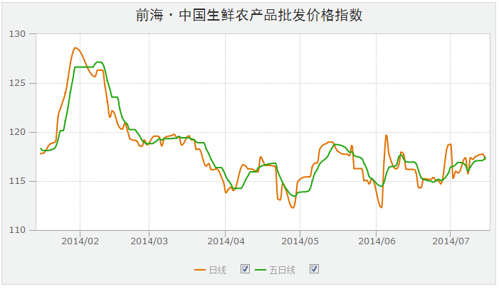 前海·中國生鮮農產品批發價格指數