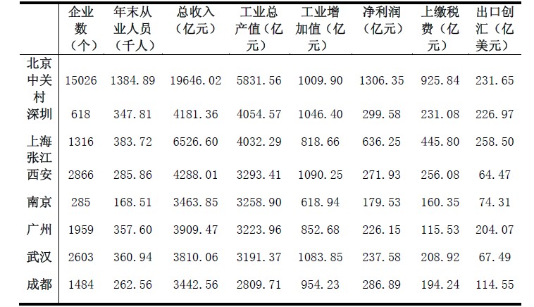 2011年國內重點高新區主要經濟指標