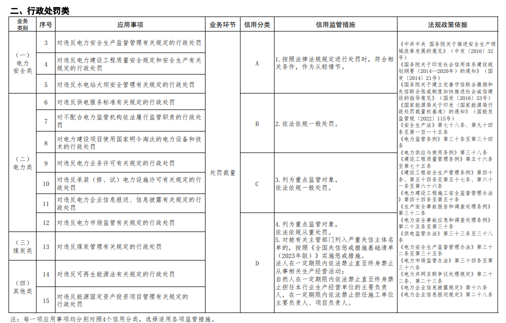 能源行業信用信息套用清單（2023年版）