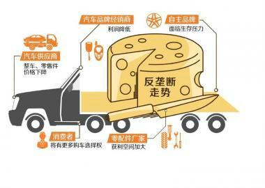 汽車業反壟斷調查概述