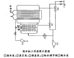 造水機工作原理圖