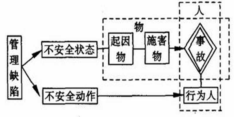 軌跡交叉理論(事故致因理論)