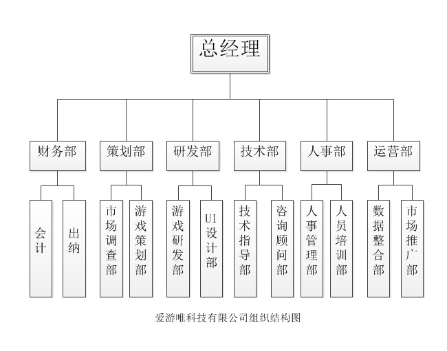 愛游唯公司組織結構圖