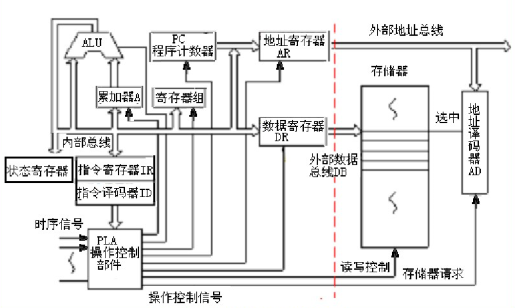 微處理機結構