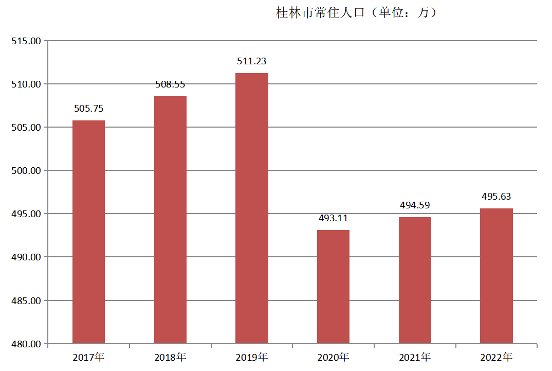 桂林市(桂林（廣西壯族自治區轄地級市）)