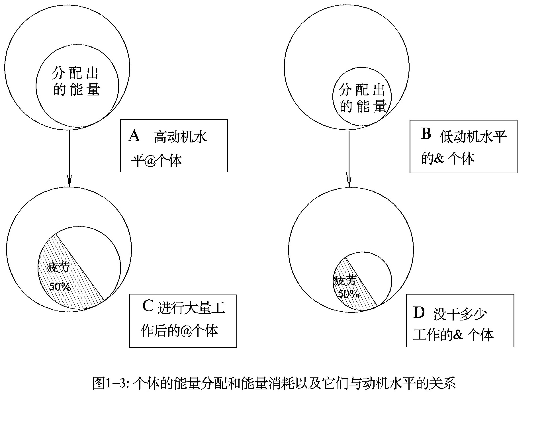 疲勞動機理論