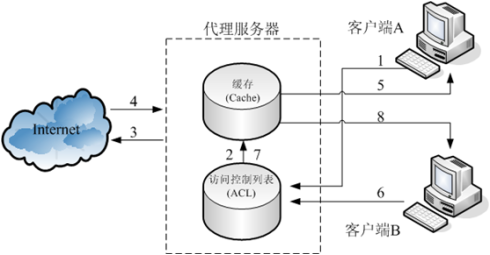 代理伺服器(Proxy Server)