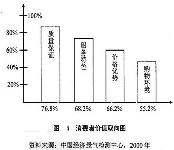 百貨行銷