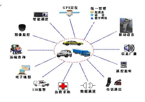 汽車GPS定位系統