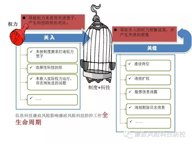 信息科技廉政風險