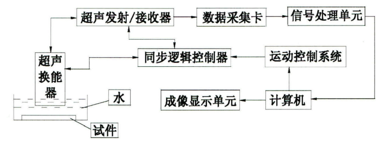 圖 1 水浸超聲掃描系統結構圖