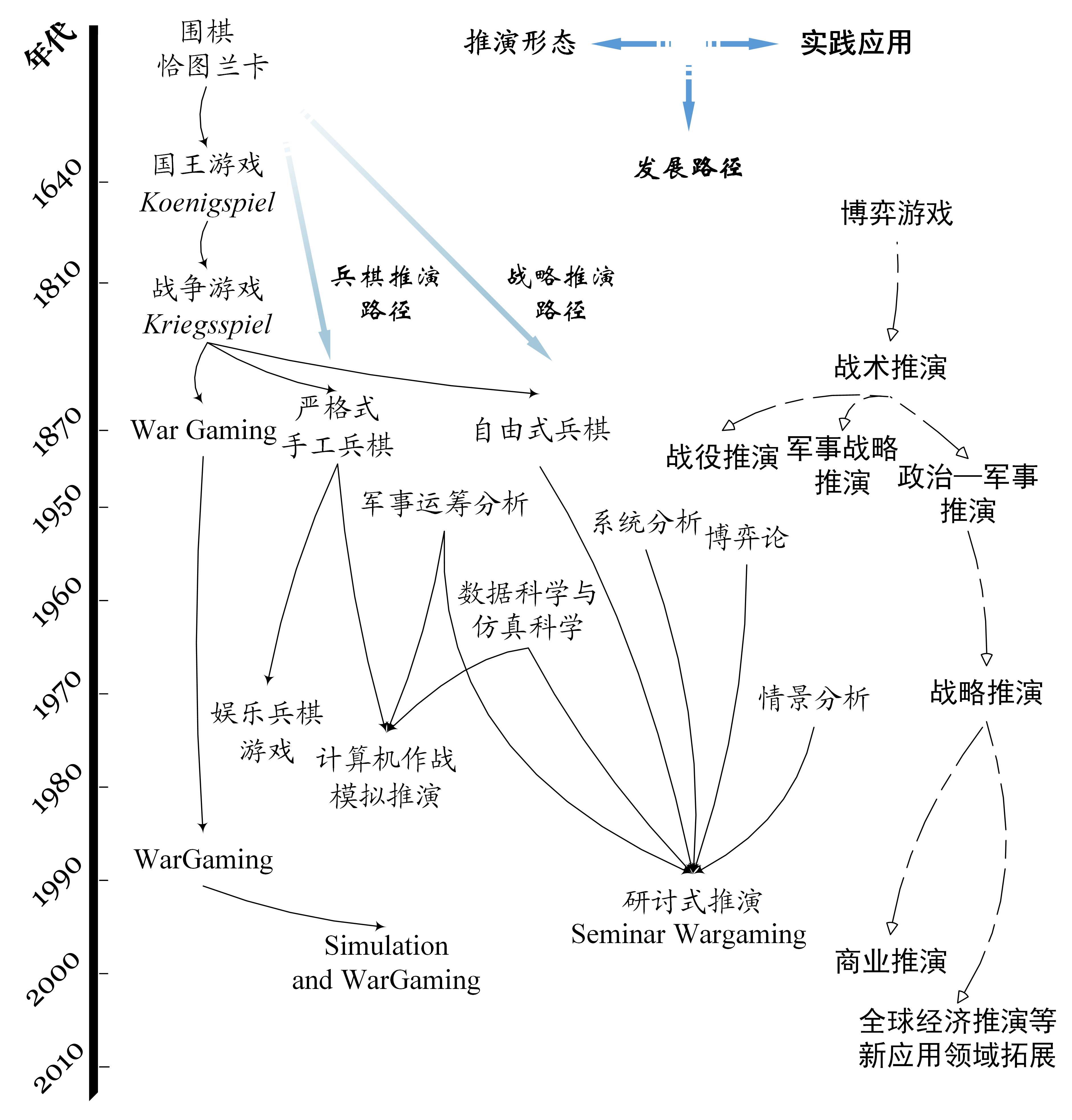 推演